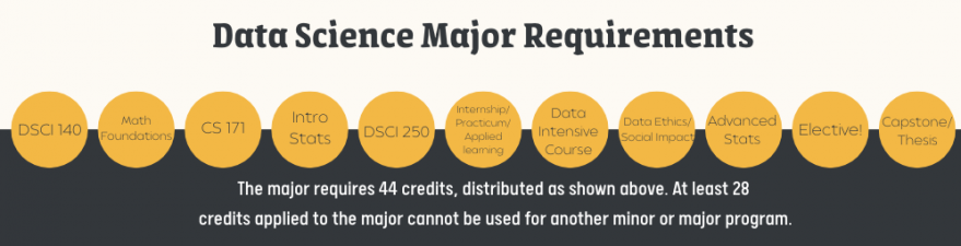 DSCI major requirements