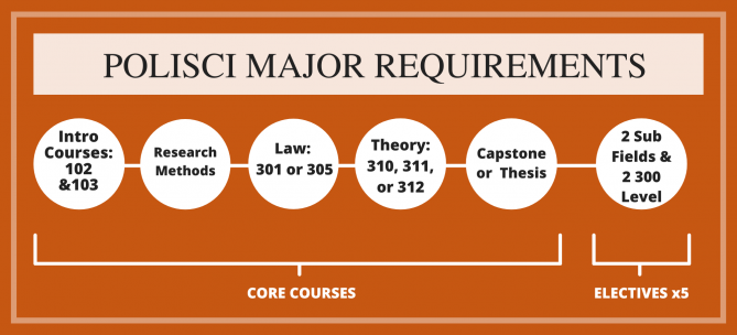 Major Requirements
